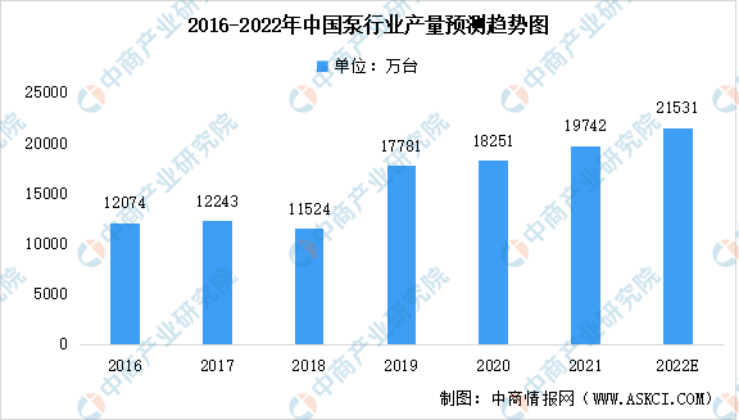 2023年泵行業(yè)前景如何？復(fù)興偉業(yè)電機(jī)智控四大方案助行業(yè)“狂飆”發(fā)展！